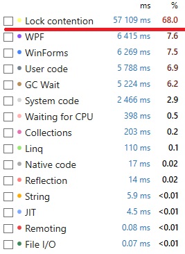 Screenshot of DotTrace subsystems showing 68% of main thread time spent in lock contention