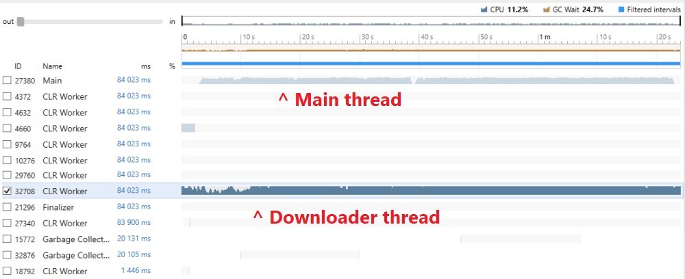 Screenshot showing two active threads in DotTrace